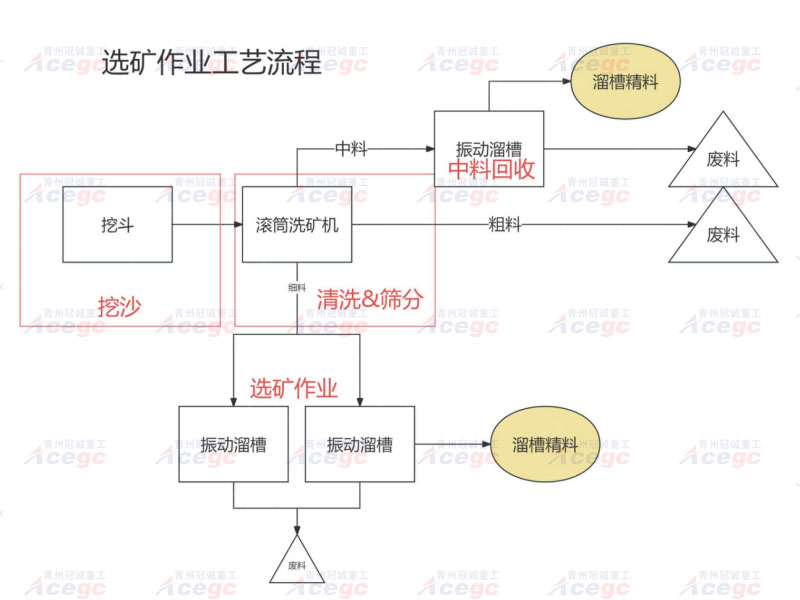 水上挖沙選礦淘金船